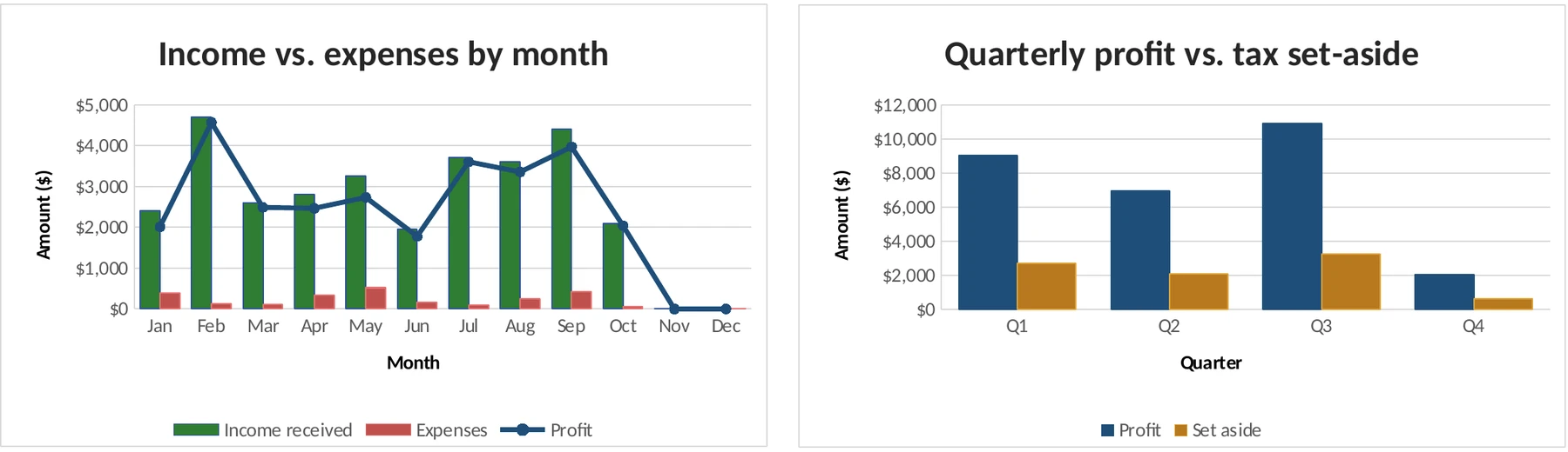 Two charts from the Quarterly dashboard: income versus expenses by month, and quarterly profit versus tax set-aside. Sample data.