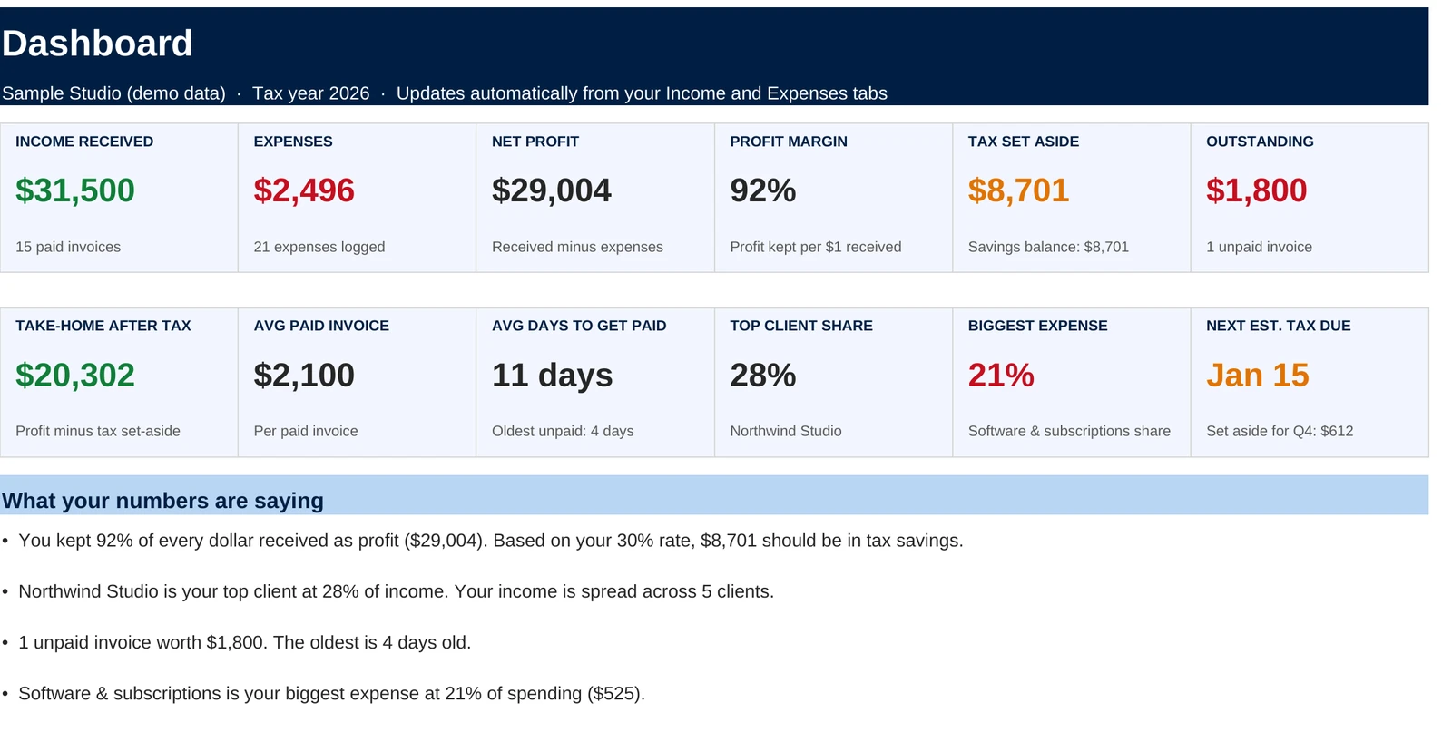 The Quarterly dashboard: income received, expenses, net profit, tax set aside and outstanding invoices, with plain-English notes on what the numbers say. Sample data.