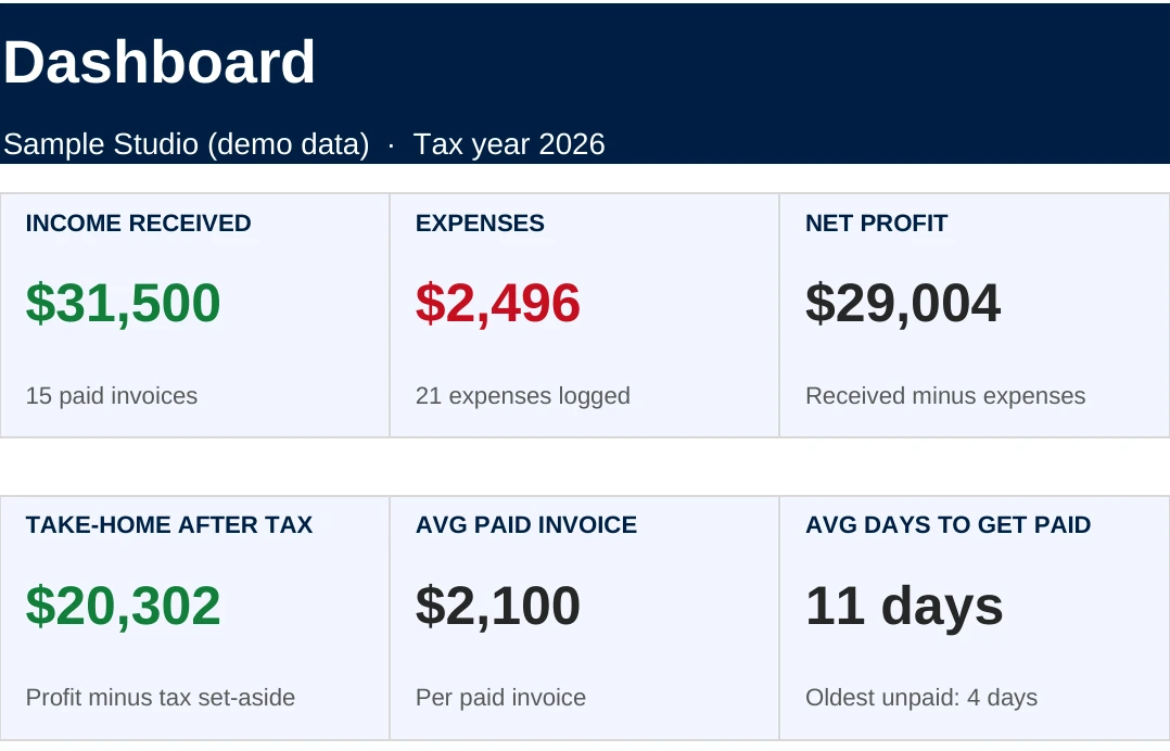 The Quarterly dashboard: income received, expenses, net profit, profit margin, take-home after tax and average days to get paid. Sample data.