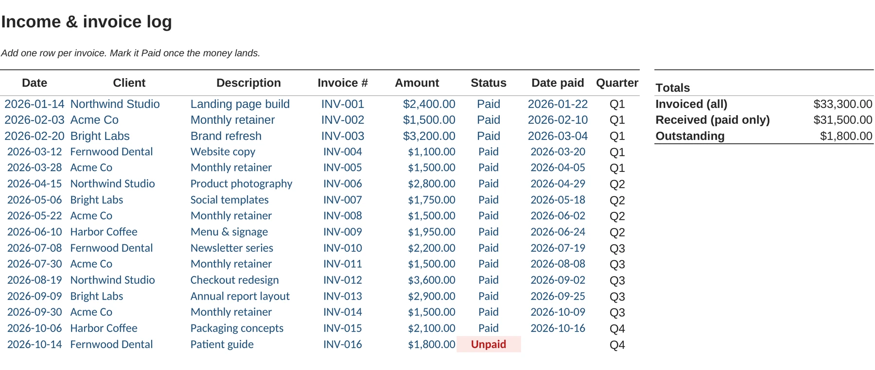 The Income and invoice log tab: date, client, description, invoice number, amount, paid status and quarter, with totals for invoiced, received and outstanding. Sample data.