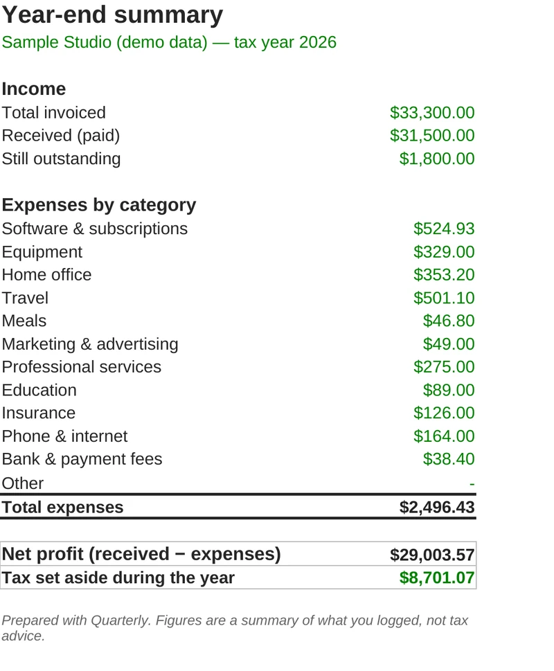 The Year-end summary tab: income, expenses by category, net profit and tax set aside, ready to send to an accountant. Sample data.